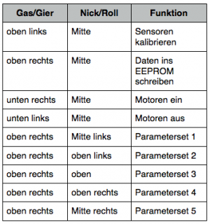 Stickfunktionen Mode 2