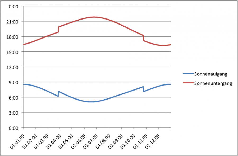 sonnenauf-und-untergang.png sonnenauf-und-untergang.png